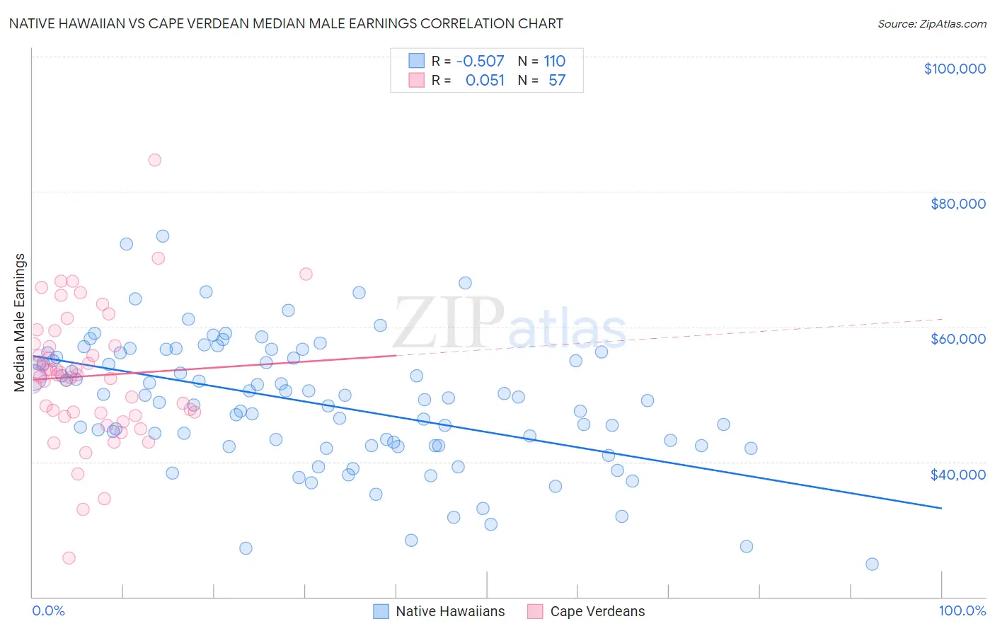 Native Hawaiian vs Cape Verdean Median Male Earnings