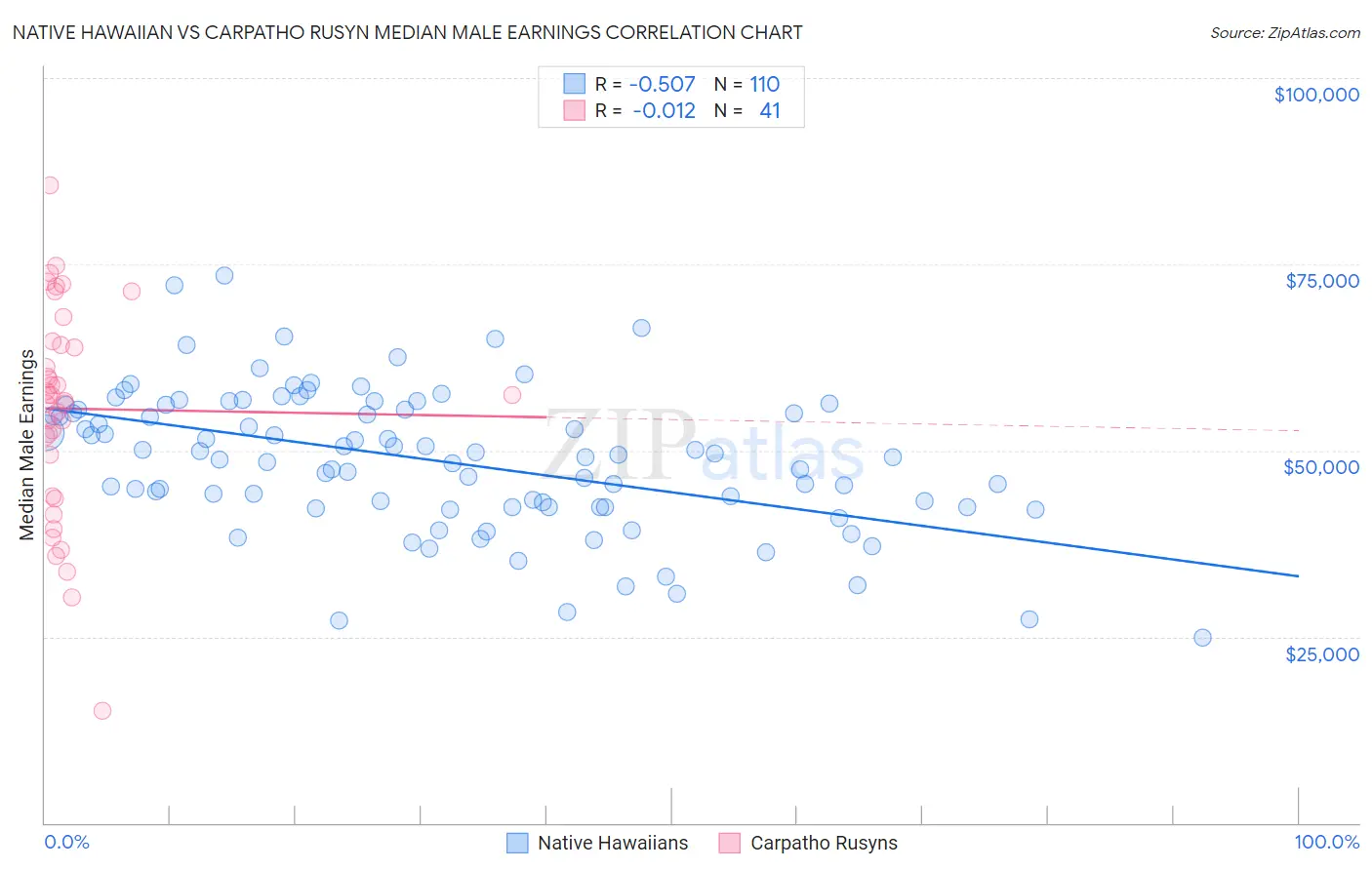 Native Hawaiian vs Carpatho Rusyn Median Male Earnings