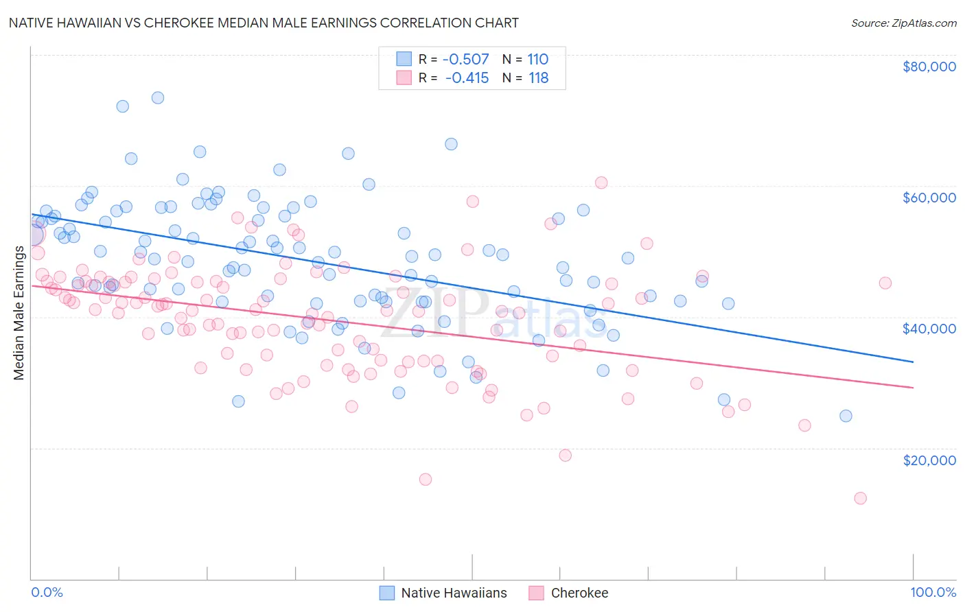 Native Hawaiian vs Cherokee Median Male Earnings