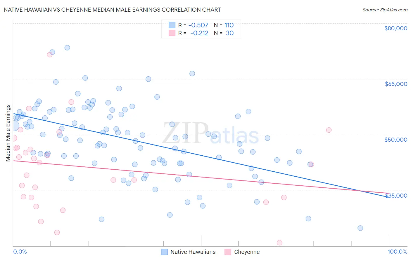 Native Hawaiian vs Cheyenne Median Male Earnings