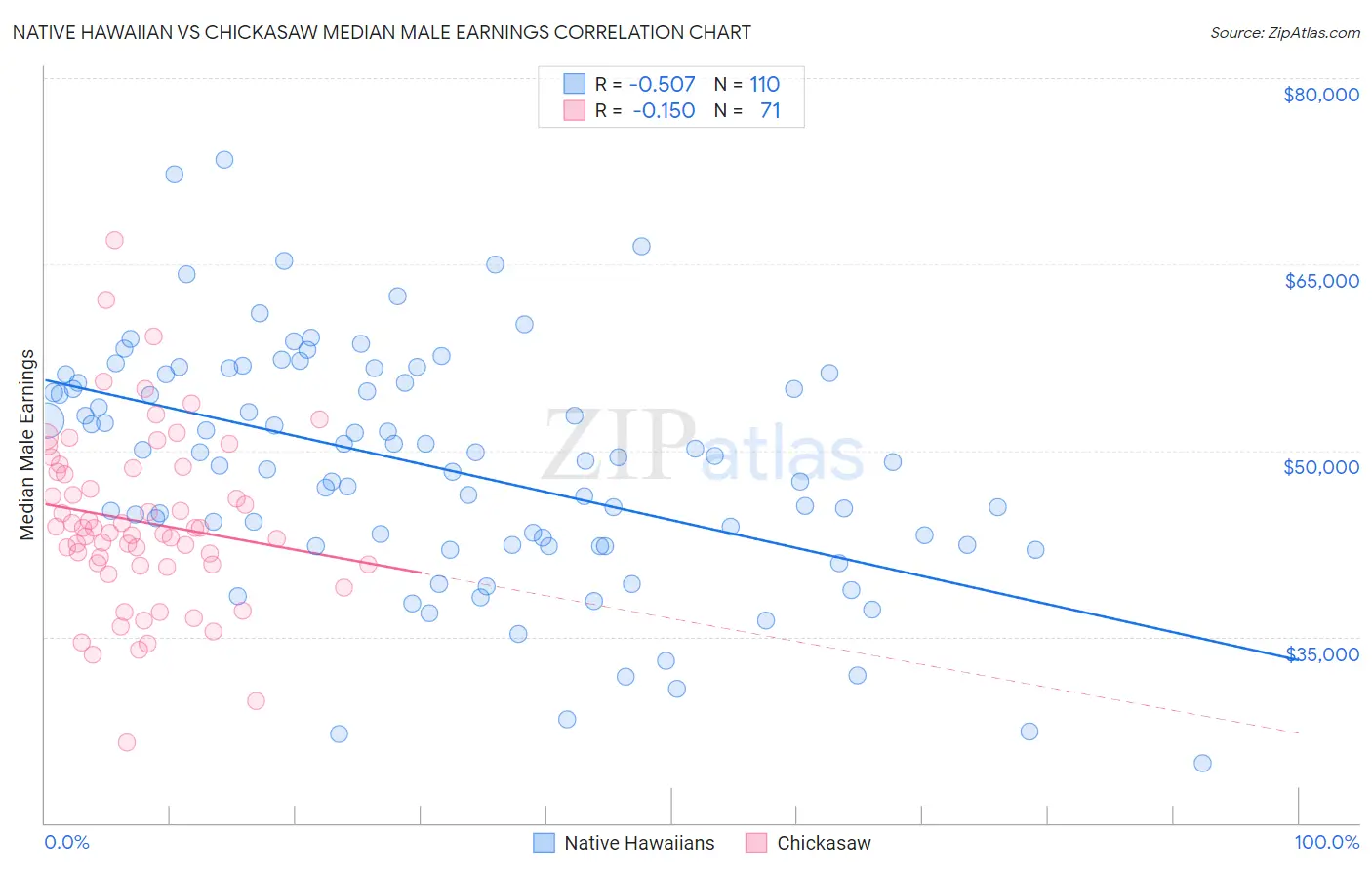 Native Hawaiian vs Chickasaw Median Male Earnings