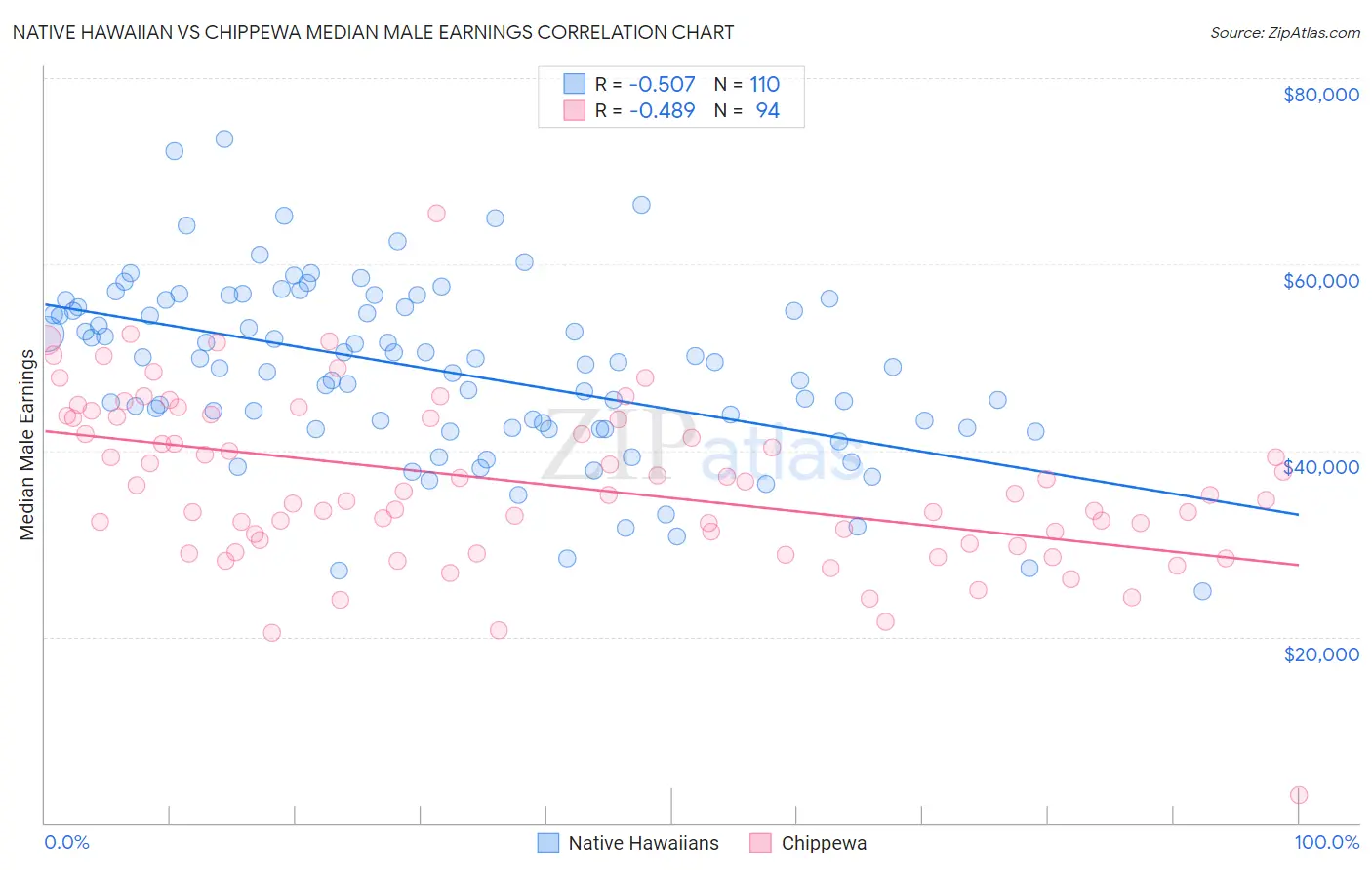 Native Hawaiian vs Chippewa Median Male Earnings