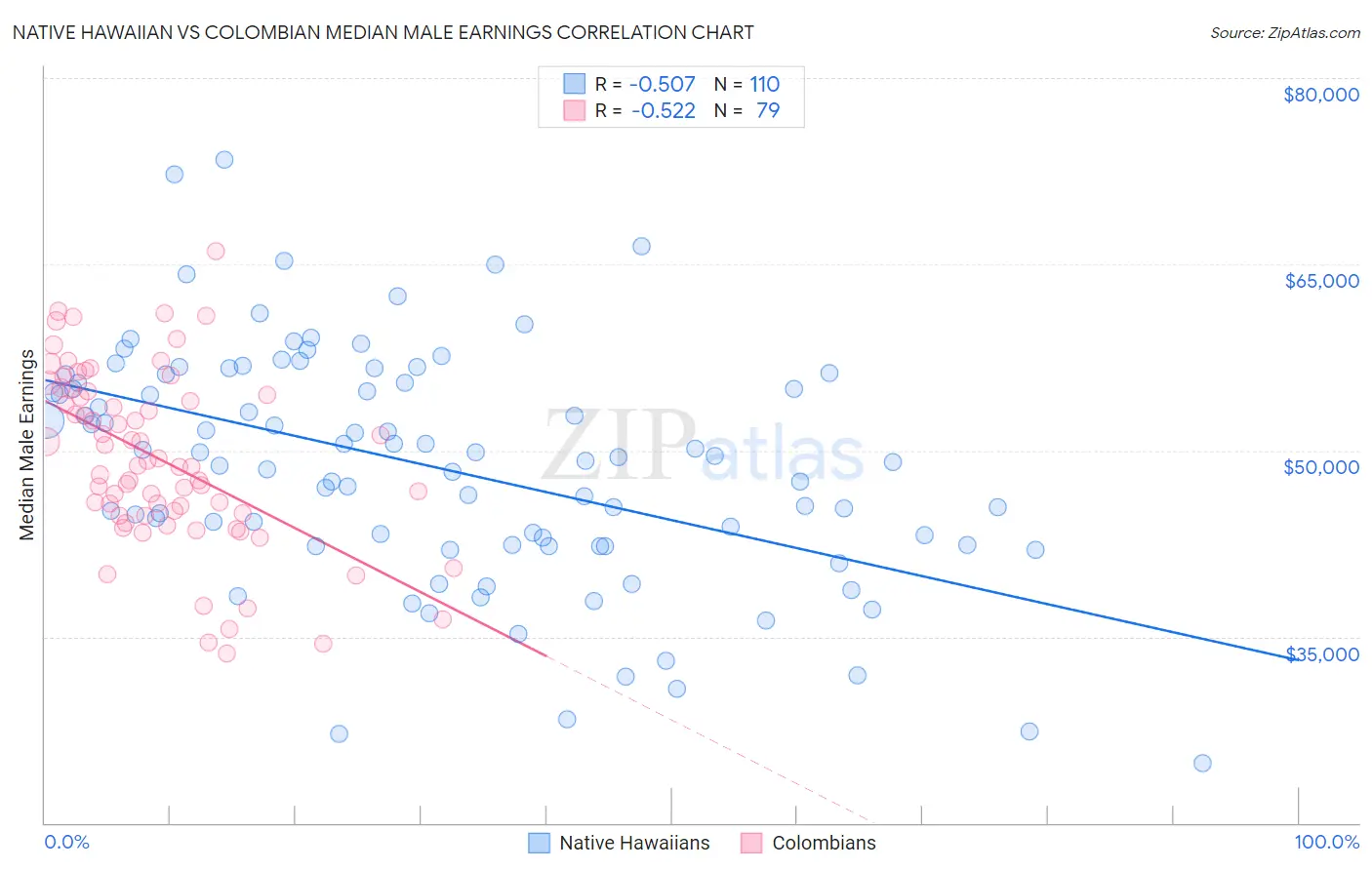 Native Hawaiian vs Colombian Median Male Earnings