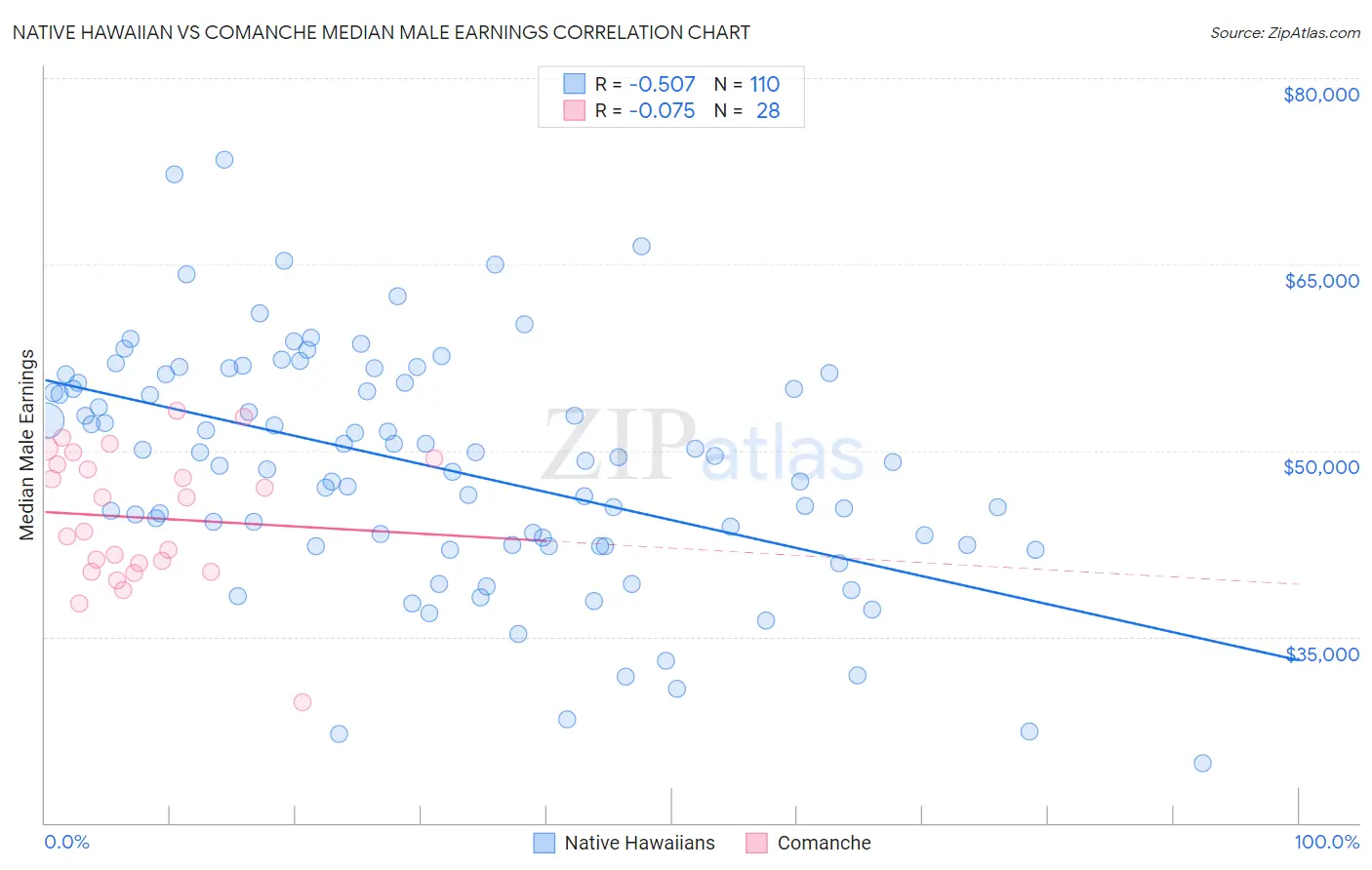 Native Hawaiian vs Comanche Median Male Earnings