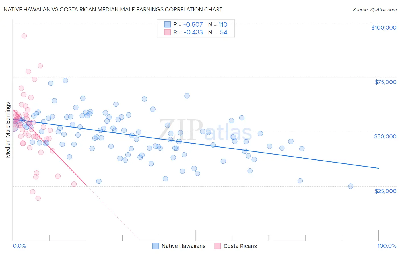 Native Hawaiian vs Costa Rican Median Male Earnings