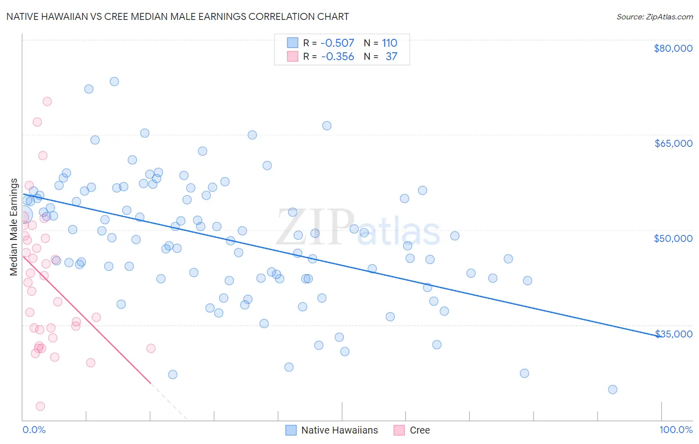 Native Hawaiian vs Cree Median Male Earnings