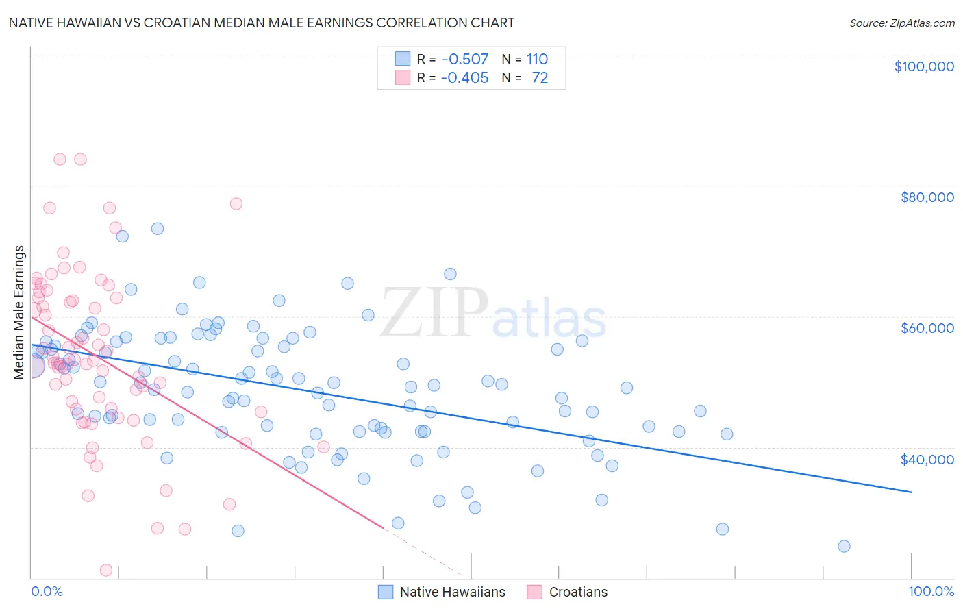 Native Hawaiian vs Croatian Median Male Earnings