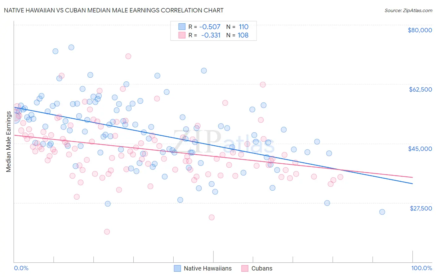 Native Hawaiian vs Cuban Median Male Earnings