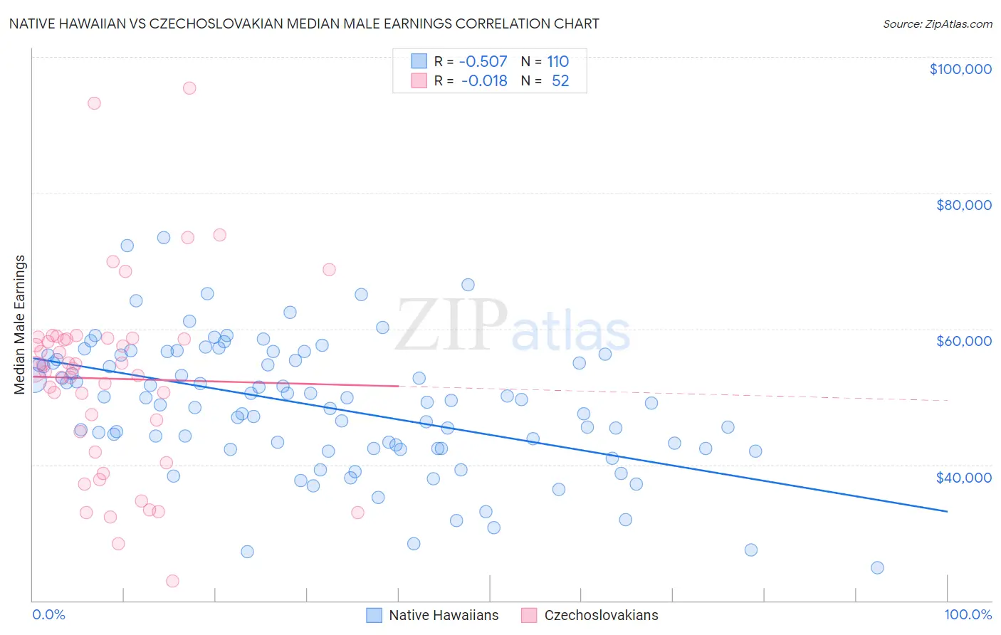 Native Hawaiian vs Czechoslovakian Median Male Earnings
