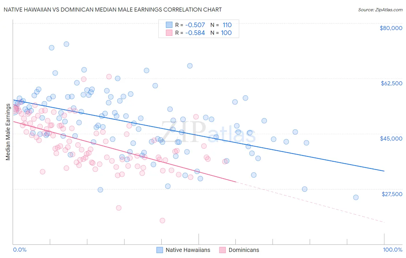 Native Hawaiian vs Dominican Median Male Earnings