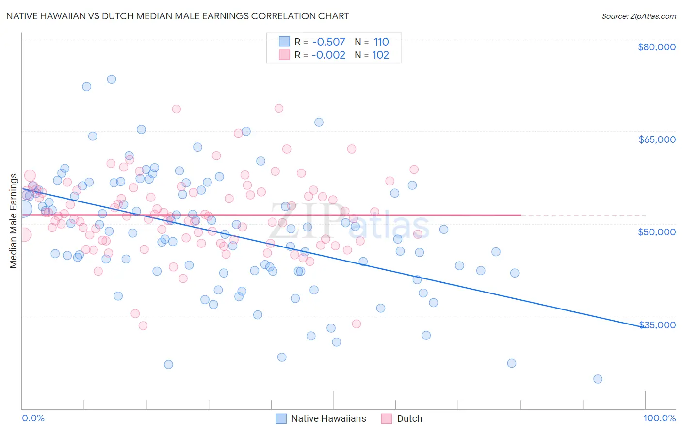 Native Hawaiian vs Dutch Median Male Earnings