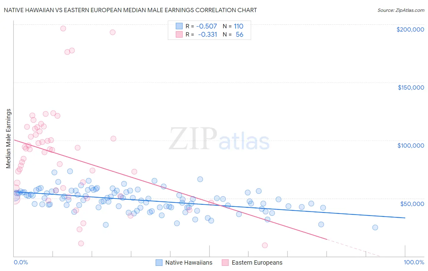 Native Hawaiian vs Eastern European Median Male Earnings