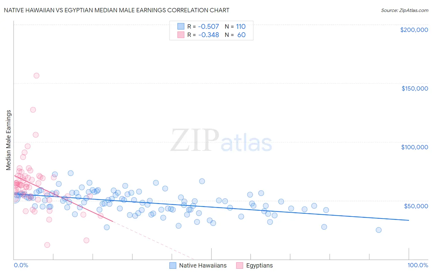 Native Hawaiian vs Egyptian Median Male Earnings
