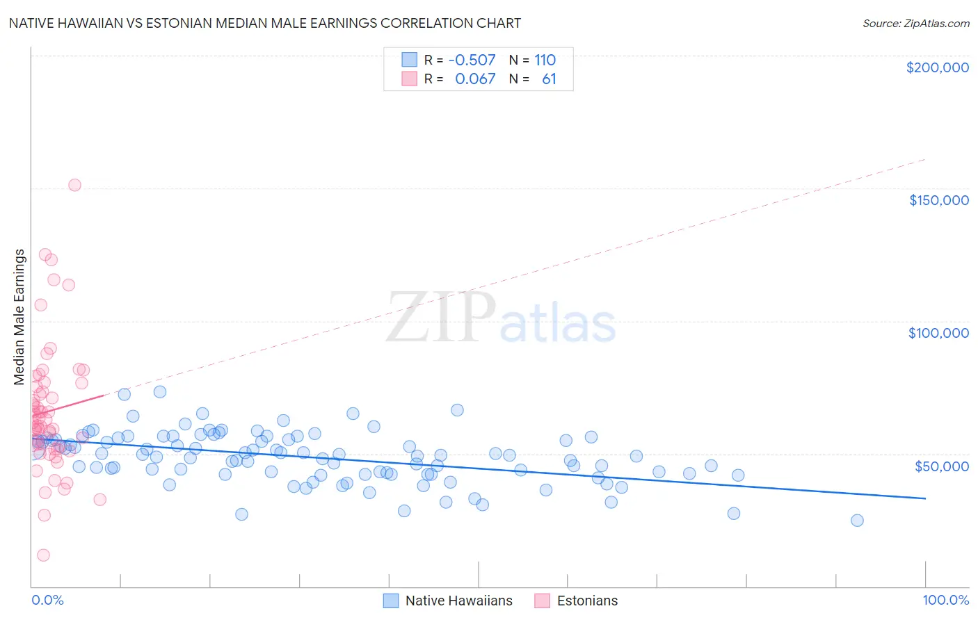 Native Hawaiian vs Estonian Median Male Earnings
