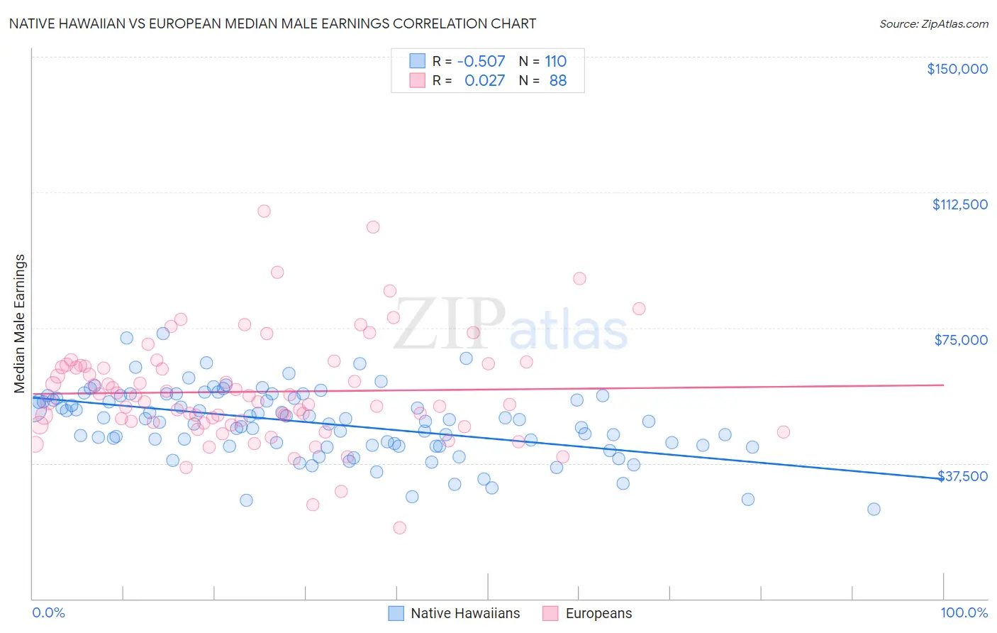 Native Hawaiian vs European Median Male Earnings