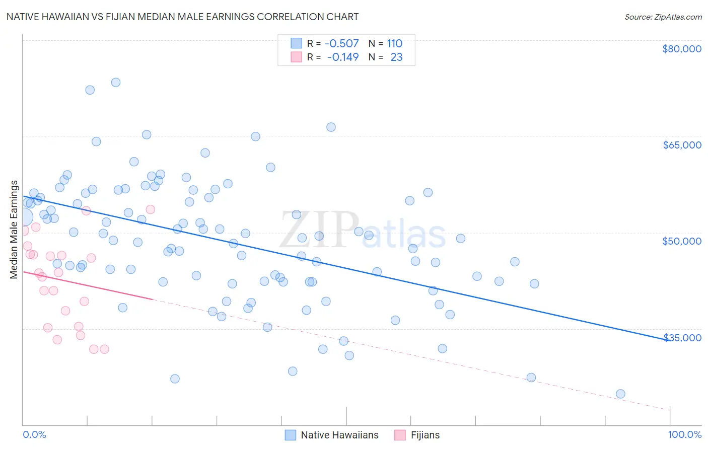 Native Hawaiian vs Fijian Median Male Earnings