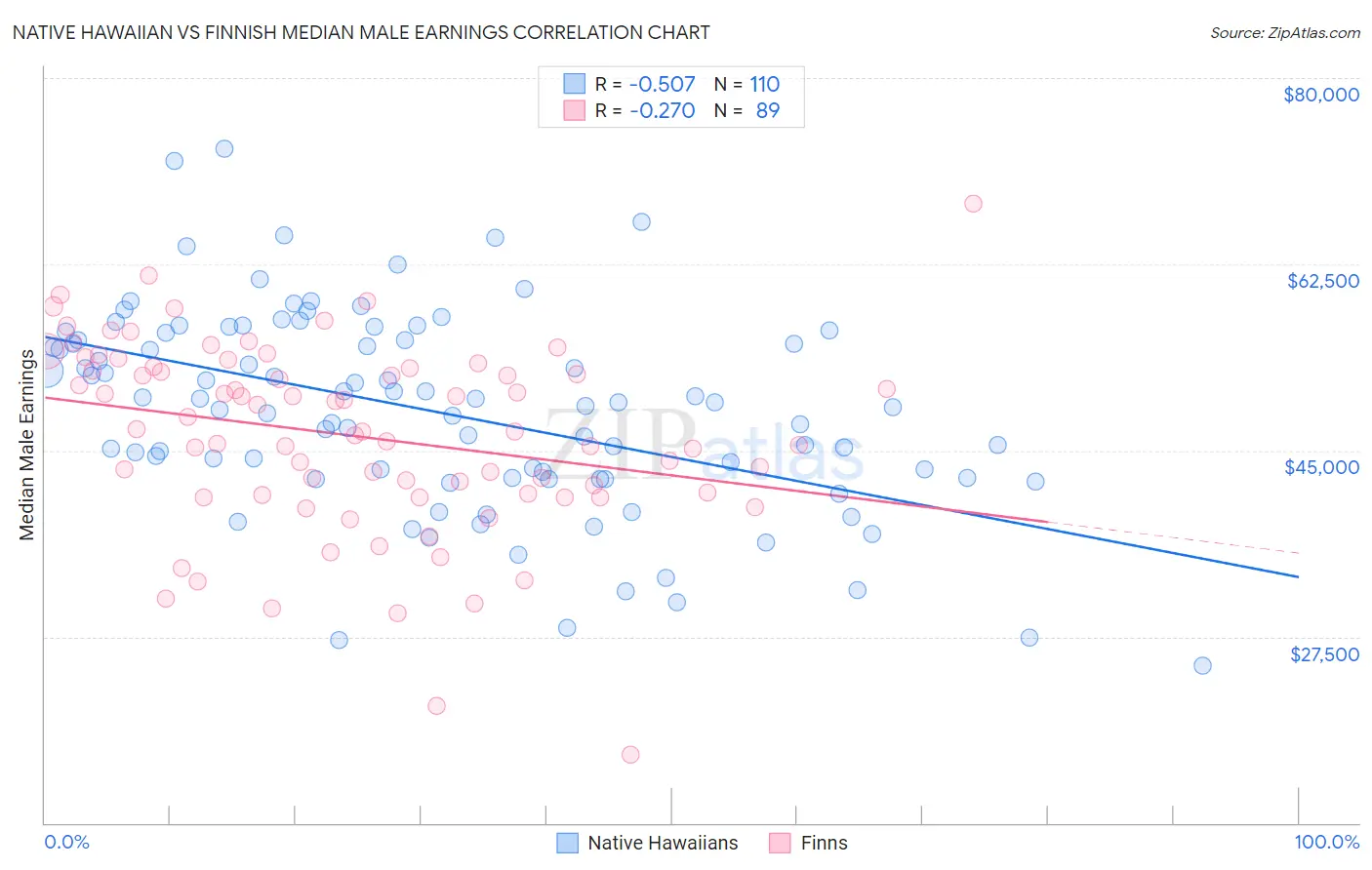 Native Hawaiian vs Finnish Median Male Earnings