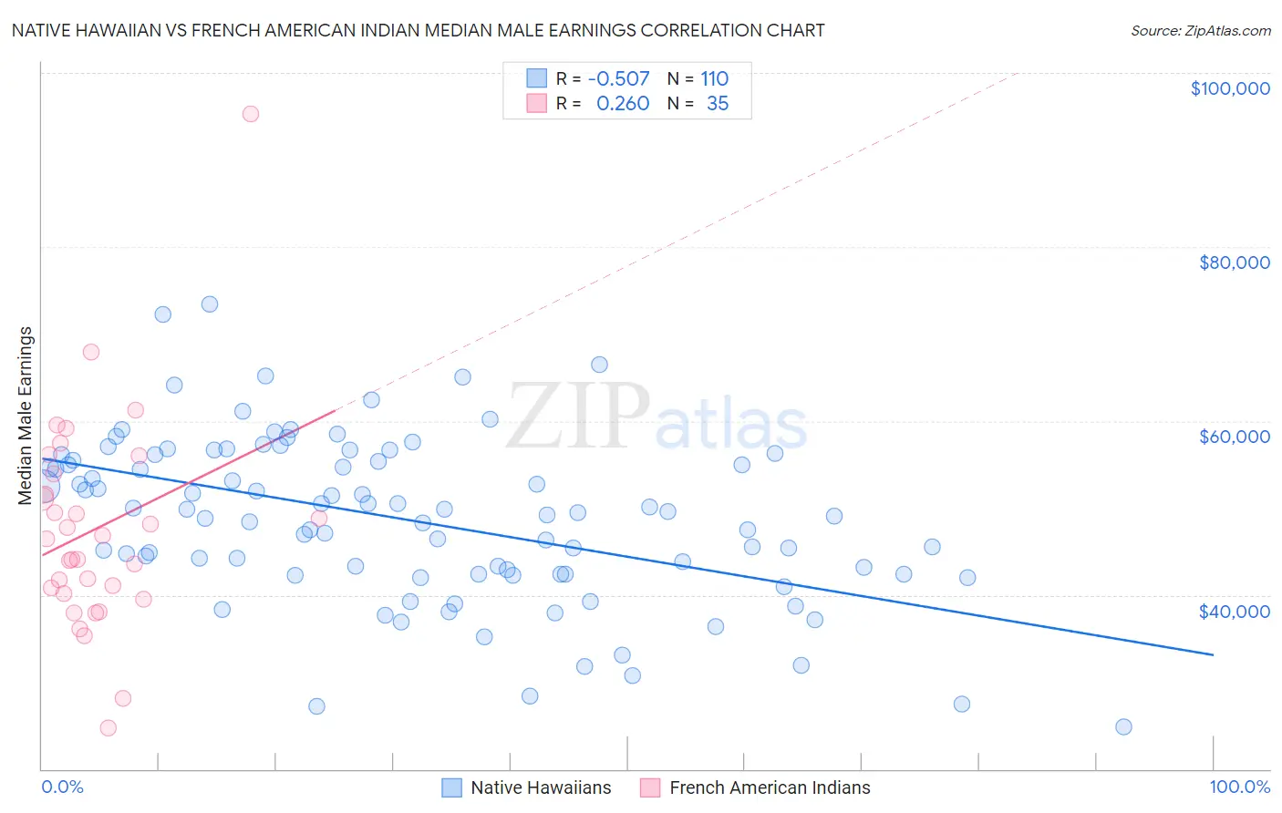 Native Hawaiian vs French American Indian Median Male Earnings