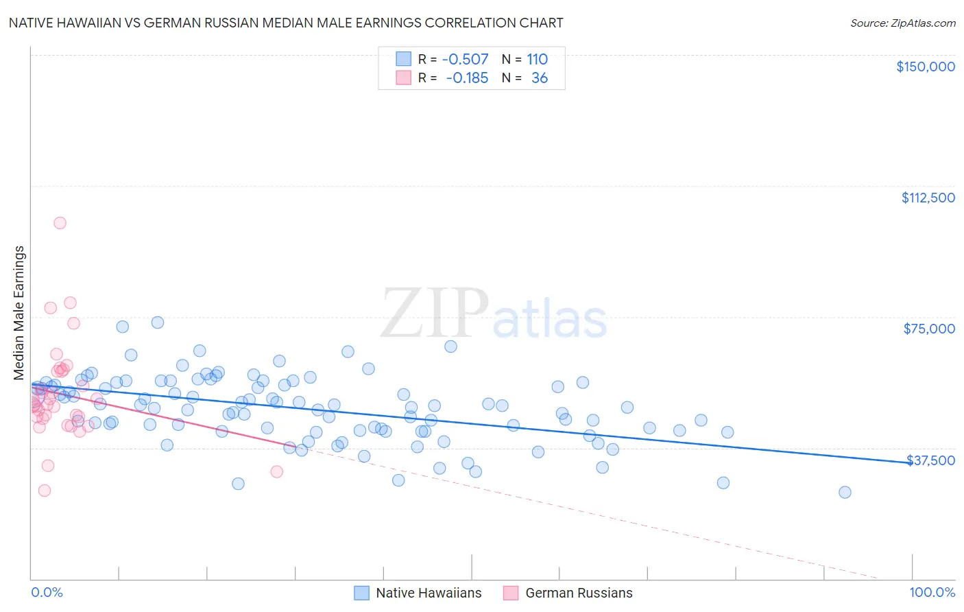 Native Hawaiian vs German Russian Median Male Earnings