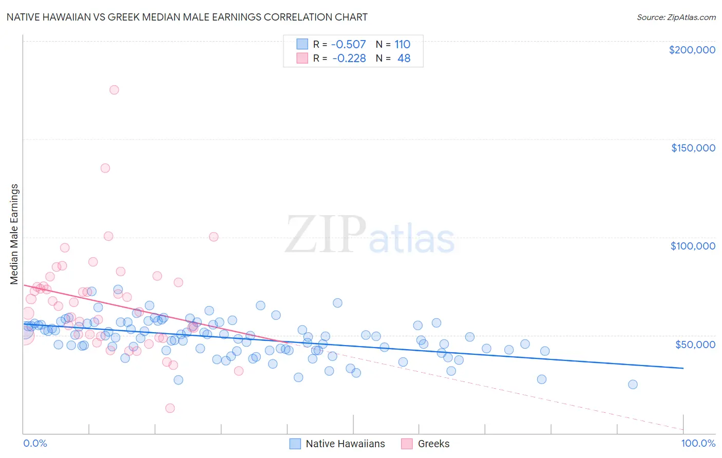 Native Hawaiian vs Greek Median Male Earnings