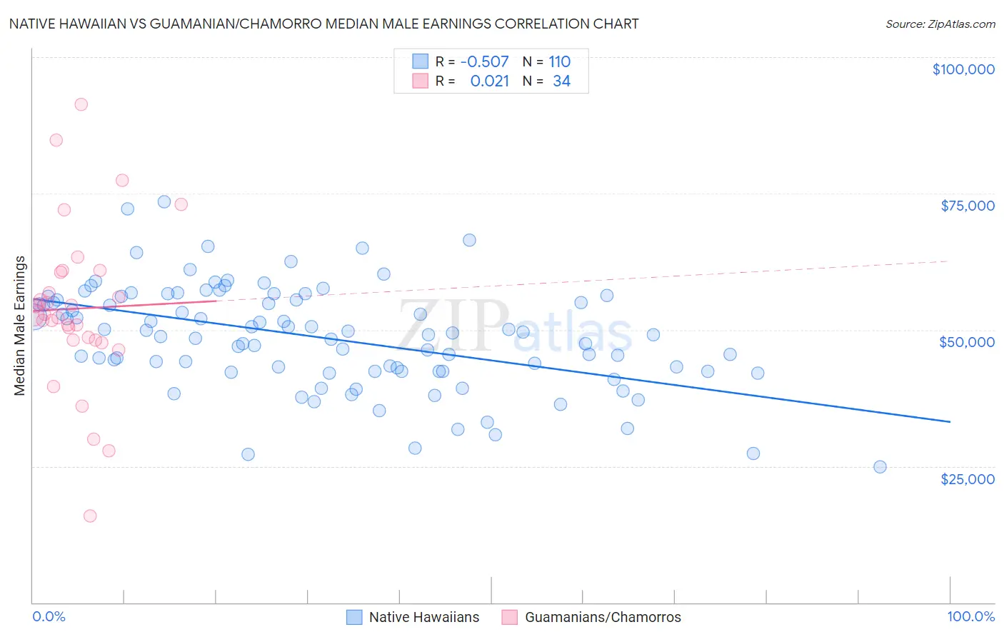 Native Hawaiian vs Guamanian/Chamorro Median Male Earnings