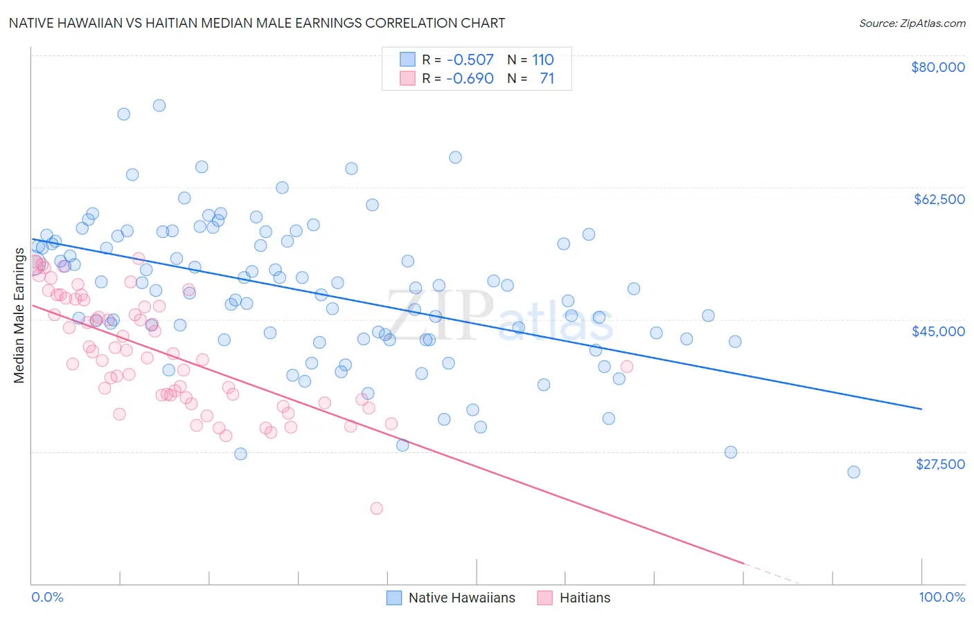 Native Hawaiian vs Haitian Median Male Earnings