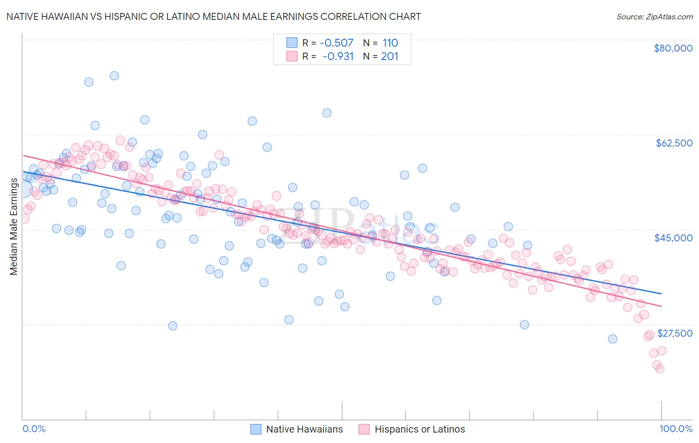 Native Hawaiian vs Hispanic or Latino Median Male Earnings