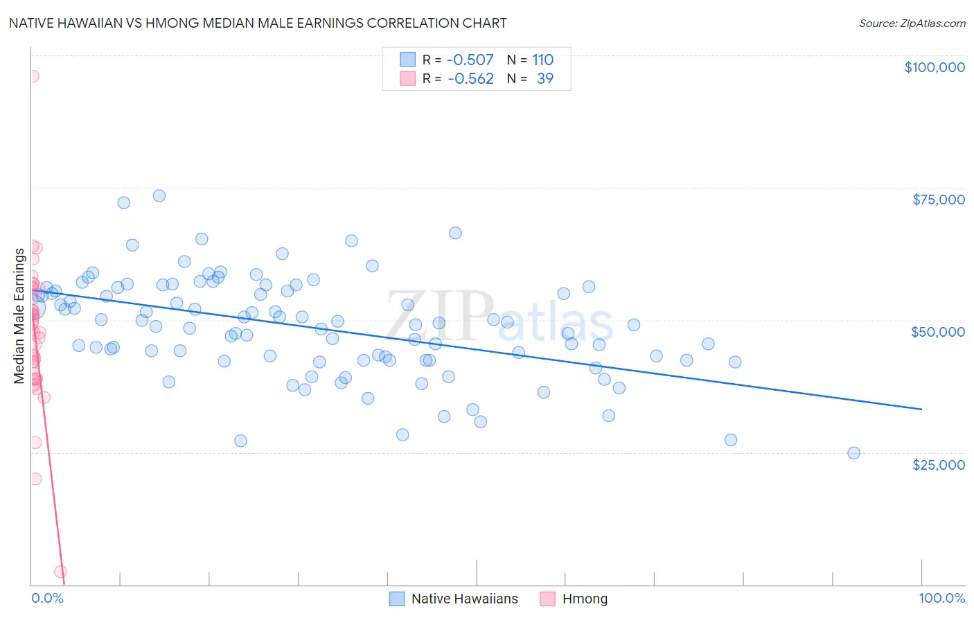Native Hawaiian vs Hmong Median Male Earnings