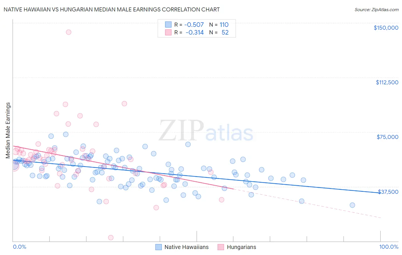 Native Hawaiian vs Hungarian Median Male Earnings