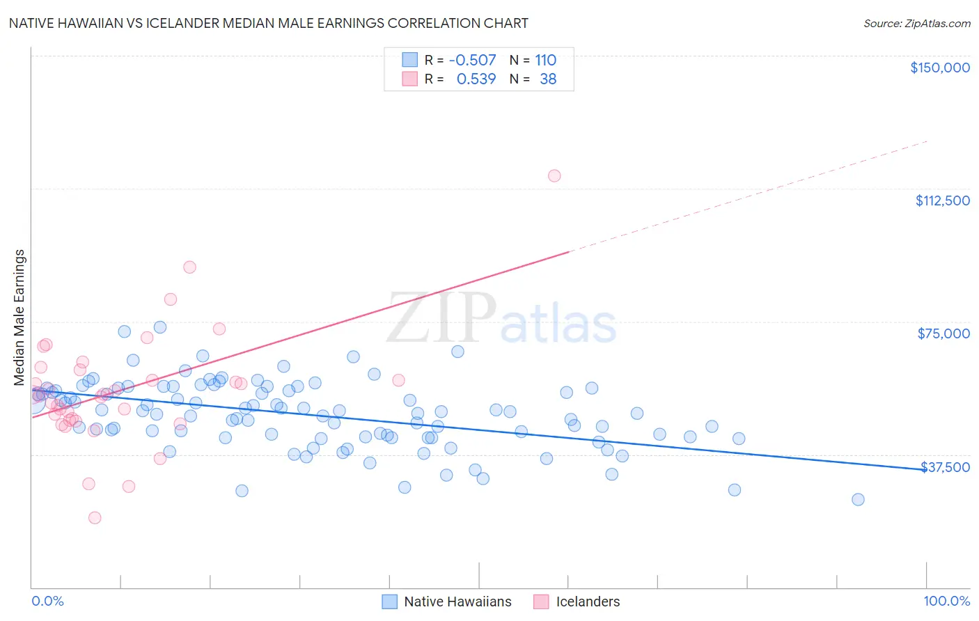 Native Hawaiian vs Icelander Median Male Earnings