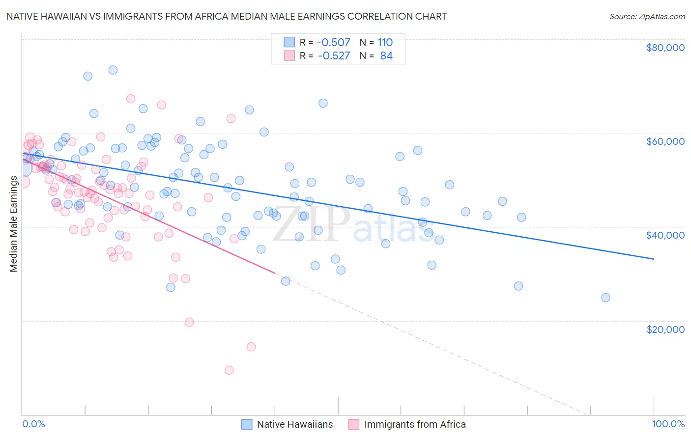 Native Hawaiian vs Immigrants from Africa Median Male Earnings