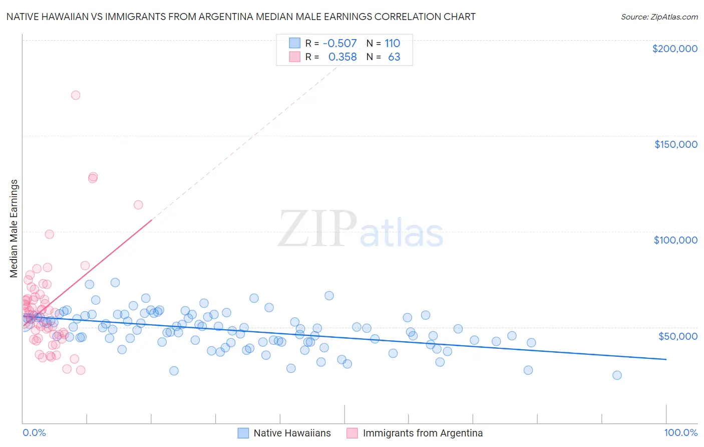 Native Hawaiian vs Immigrants from Argentina Median Male Earnings