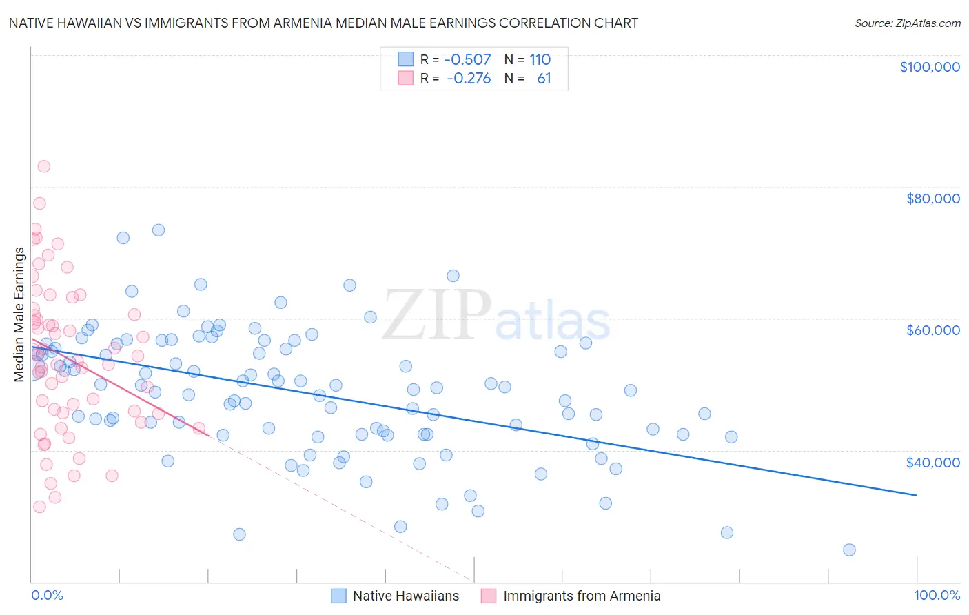 Native Hawaiian vs Immigrants from Armenia Median Male Earnings