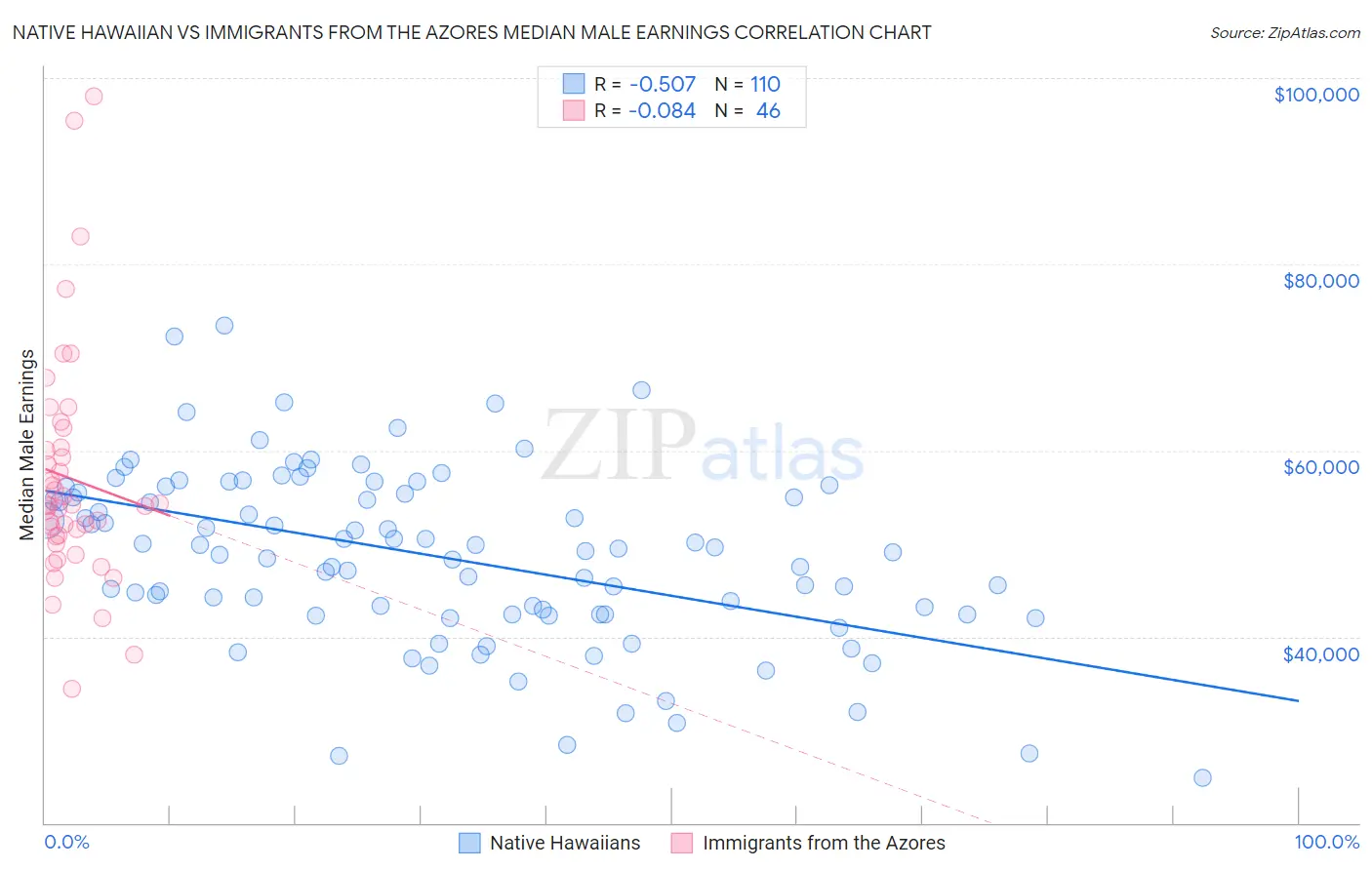 Native Hawaiian vs Immigrants from the Azores Median Male Earnings
