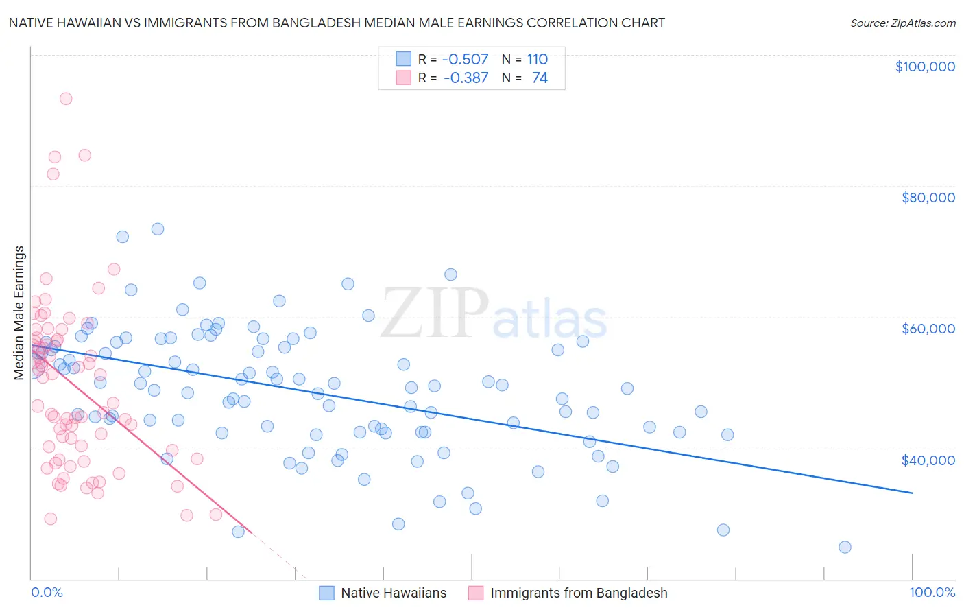 Native Hawaiian vs Immigrants from Bangladesh Median Male Earnings