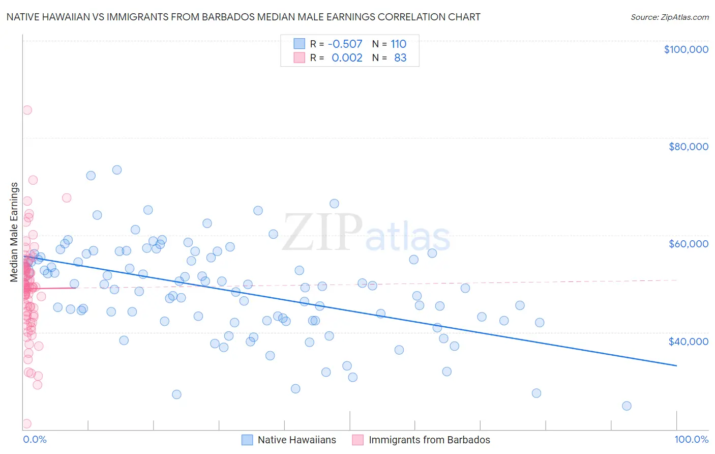Native Hawaiian vs Immigrants from Barbados Median Male Earnings