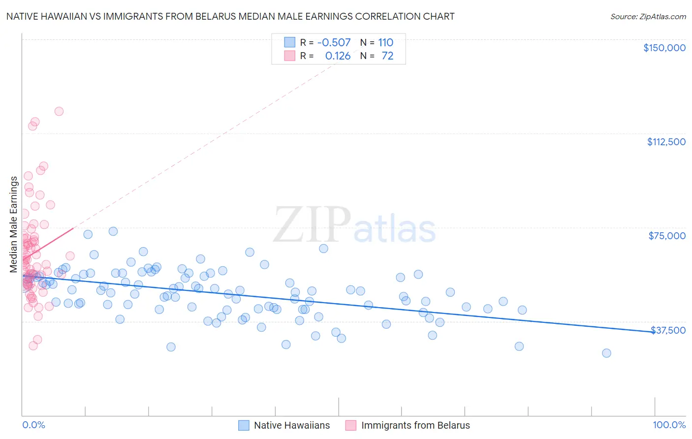 Native Hawaiian vs Immigrants from Belarus Median Male Earnings