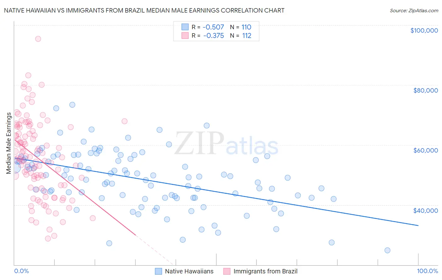 Native Hawaiian vs Immigrants from Brazil Median Male Earnings
