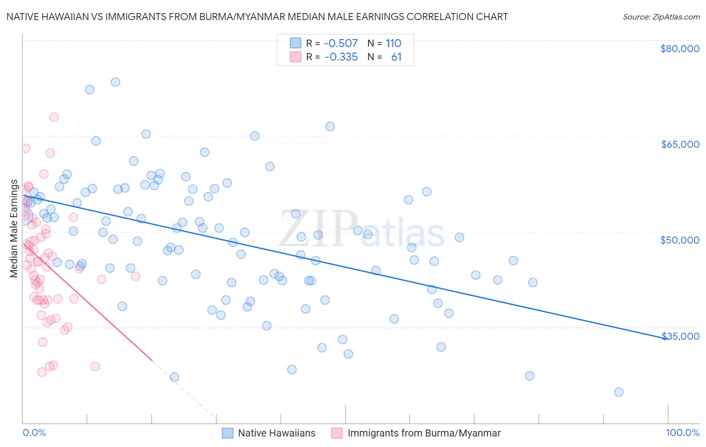 Native Hawaiian vs Immigrants from Burma/Myanmar Median Male Earnings