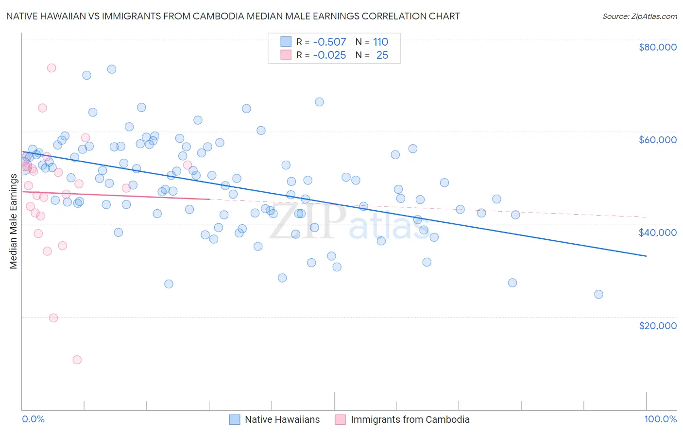 Native Hawaiian vs Immigrants from Cambodia Median Male Earnings