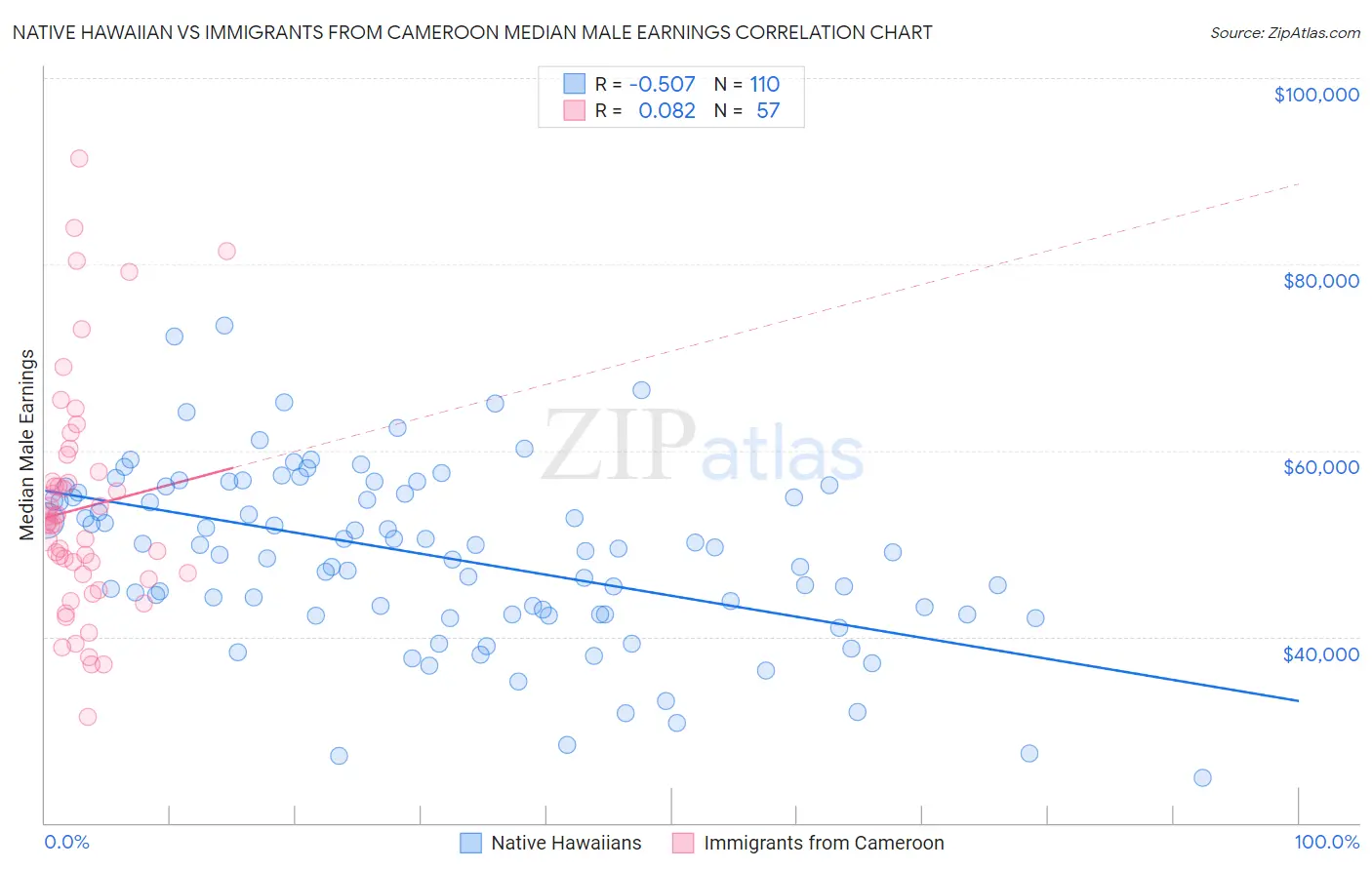 Native Hawaiian vs Immigrants from Cameroon Median Male Earnings