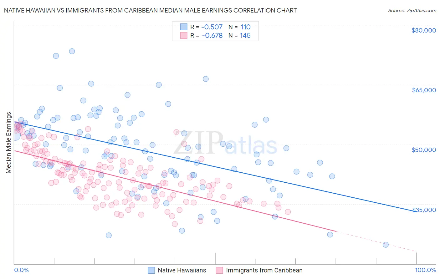 Native Hawaiian vs Immigrants from Caribbean Median Male Earnings