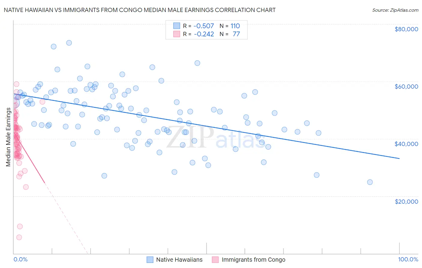 Native Hawaiian vs Immigrants from Congo Median Male Earnings