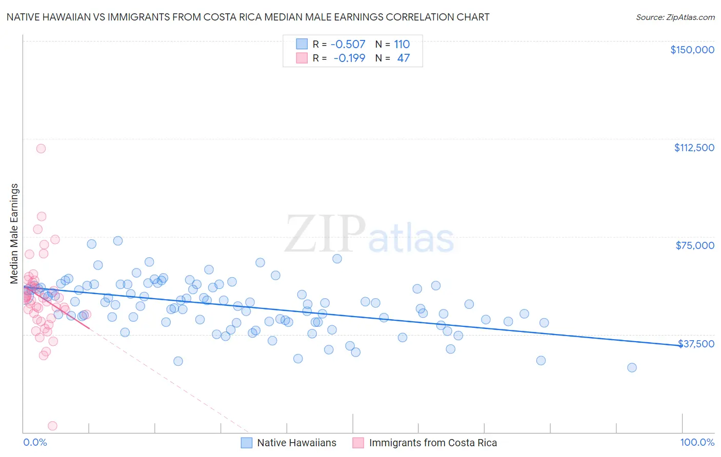 Native Hawaiian vs Immigrants from Costa Rica Median Male Earnings