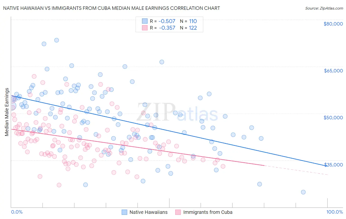 Native Hawaiian vs Immigrants from Cuba Median Male Earnings