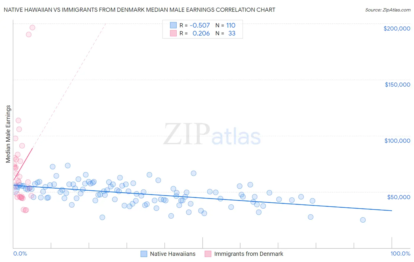 Native Hawaiian vs Immigrants from Denmark Median Male Earnings