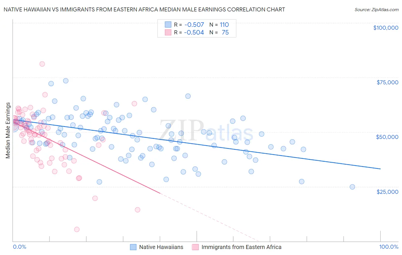 Native Hawaiian vs Immigrants from Eastern Africa Median Male Earnings