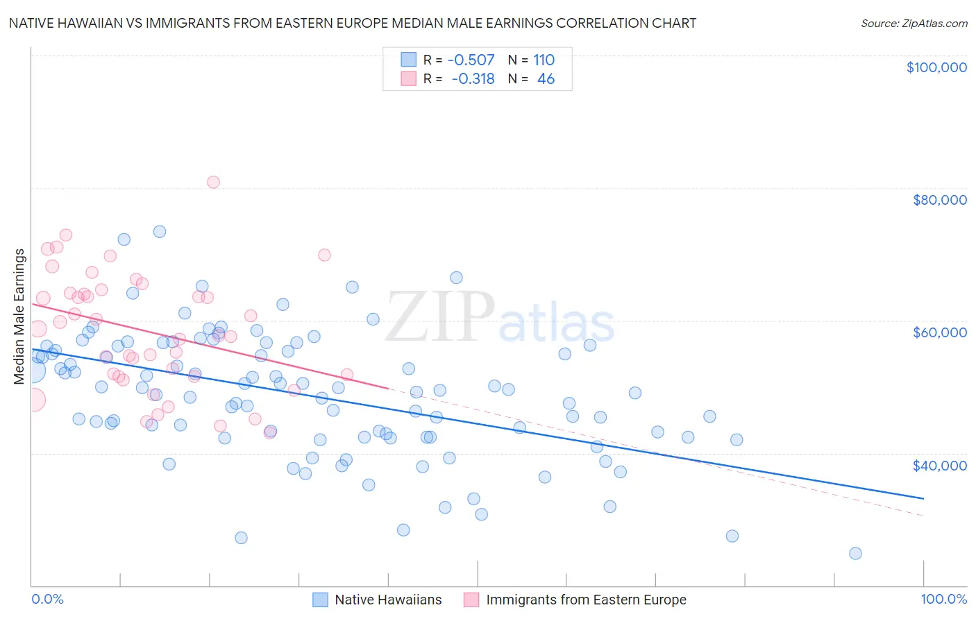 Native Hawaiian vs Immigrants from Eastern Europe Median Male Earnings