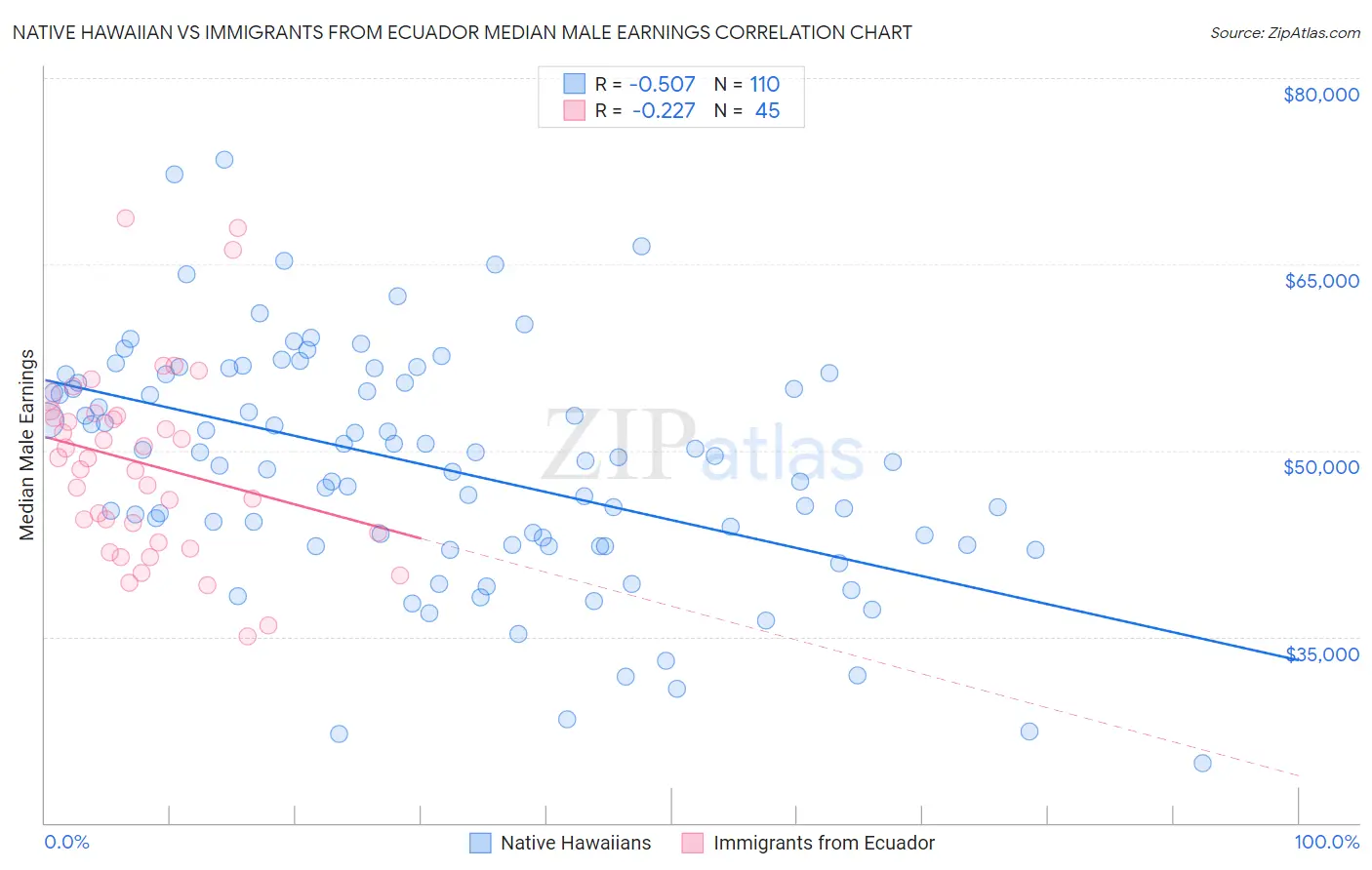 Native Hawaiian vs Immigrants from Ecuador Median Male Earnings