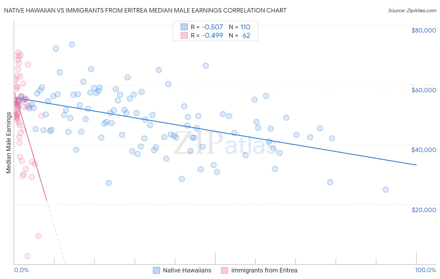 Native Hawaiian vs Immigrants from Eritrea Median Male Earnings